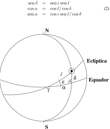 Figura 1. Representac¸˜ao da esfera celeste e as coordenadas do Sol ( ⊙ ), com respeito `a ecl´ıptica e ao equador