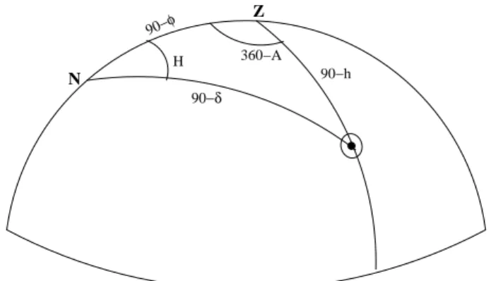Figura 2. Transformac¸˜ao entre coordenadas equatoriais e locais ou horizontais. A distˆancia do astro ao horizonte local ´e conhecido como altura (h), enquanto que azimute ´e o ˆangulo, no plano do  ho-rizonte, entre o meridiano (no plano do papel) e o as