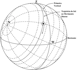 Figura 3. Esquema do movimento do Sol no primeiro dia de ver˜ao em um ponto do Tr´opico de Cˆancer