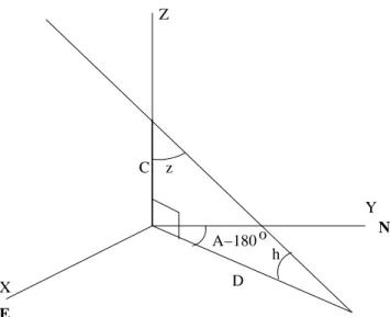 Figura 5. Uma torre de cota C faz uma sombra de dimens˜ao D em uma reta no plano XY. O eixo das abscissas aponta para o norte, enquanto que o das ordenadas aponta para o oeste