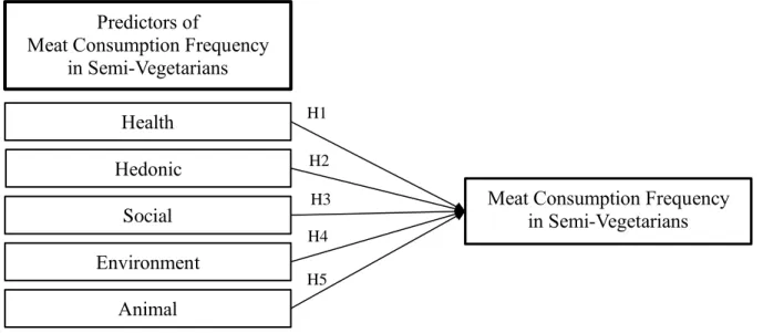 Figure 1 - Conceptual Framework Predictors of  
