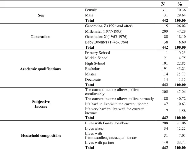 Table 4 – Sample Profile 