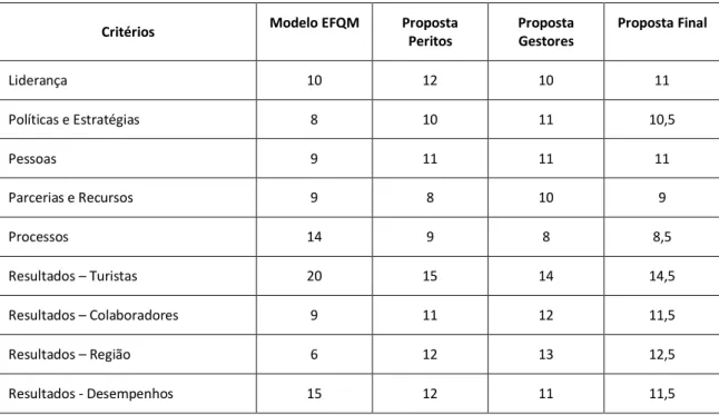 Tabela 1: Ponderação do EFQM para DMOs 