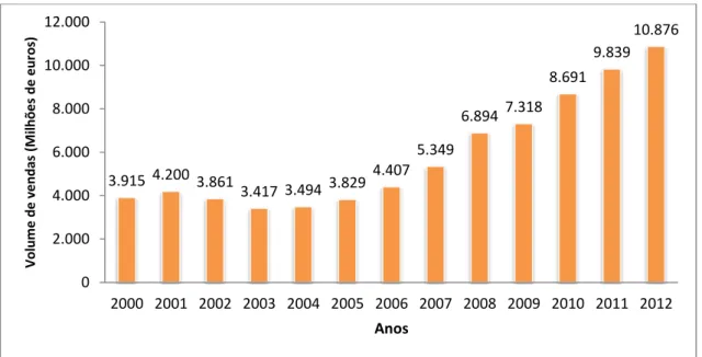 Figura 2.3 – Vendas por área de negócio em 2012   Adaptado de: Jerónimo Martins (2013b)  2.1.2 – Perfil de negócios  