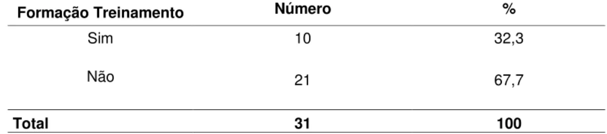 TABELA  13  -  FORMAÇÃO  OU  TREINAMENTO  ESPECÍFICO  PARA  TRABALHAR  JUNTO À PACIENTES COM  TUBERCULOSE 