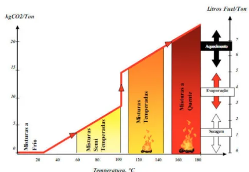 Figura 2.2 - Temperatura de produção, consumo de combustível e quantidade de emissões de gases  (Dinis - Almeida, 2010) 