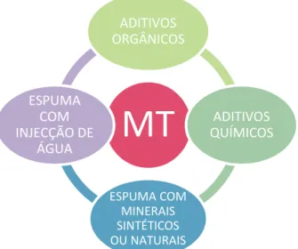 Figura 2.3 – Técnicas de produção das misturas betuminosas temperadas (Adaptado Ferreira, 2009) 