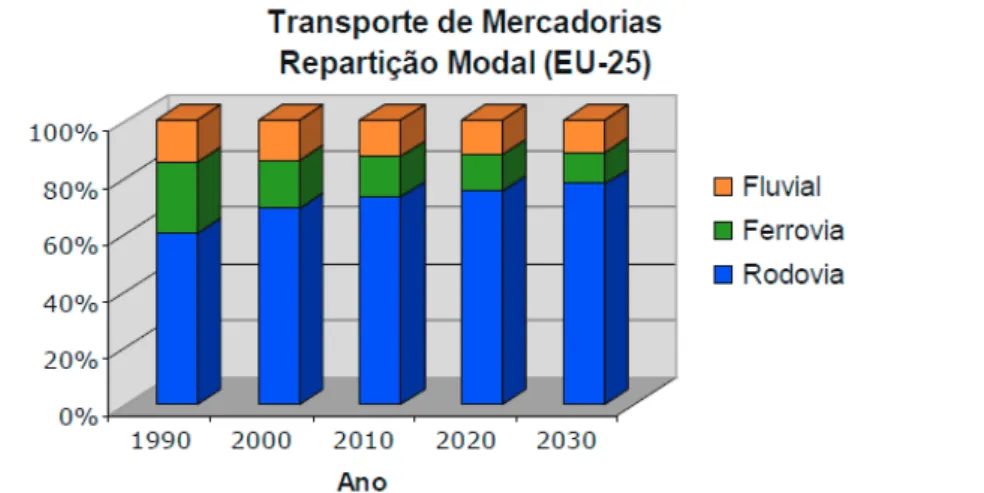 Figura 3.5 - Evolução da repartição modal do transporte de mercadorias na UE, previsão até 2030 (DG  TREN, 2003 citado por Gardete, 2006) 