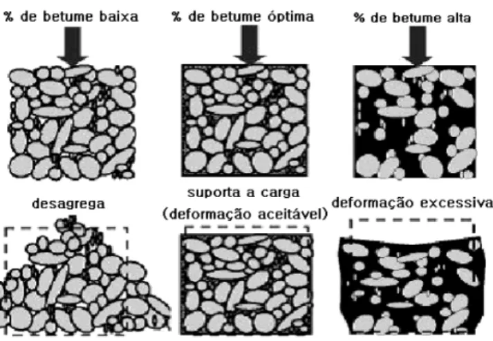 Figura 3.8 - Efeito da quantidade de betume numa mistura betuminosa com uma mesma granulometria  (Erkens, 2002 citado por Gardete, 2006) 