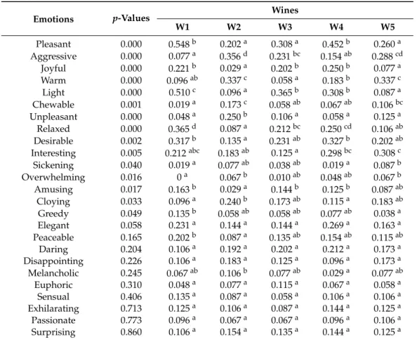 Table 5. Cochran’s Q test for each emotion of the CATA list.