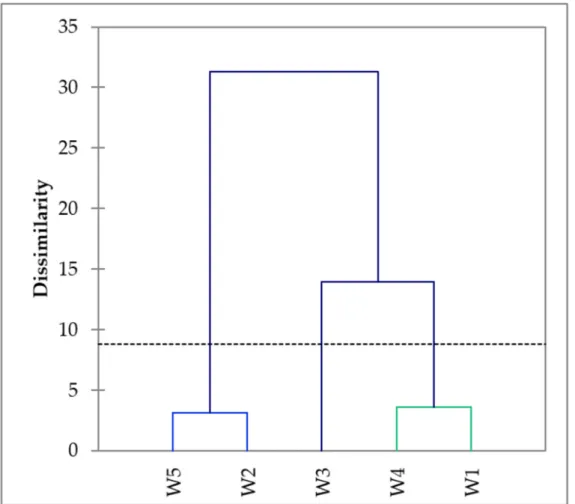 Figure 3. Dendrogram obtained from the Check-All-That-Apply (CATA) evaluation by the consumer  panel of the white wines