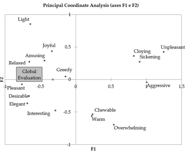Figure 4. Principal Component Analysis of the results from the CATA evaluation combined with the 