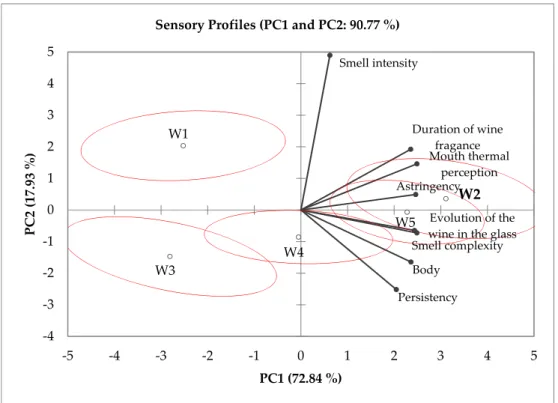Figure 1. Two-dimensional map made from Principal Component Analysis (PCA) of the sensorial  profiles of the white wines (W) obtained by ODP