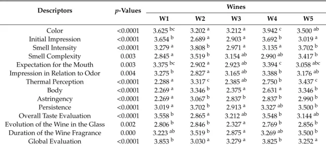 Table 4. Estimated mean values of each attribute of the tasting sheet for wines W1 to W5 by the consumer panel.