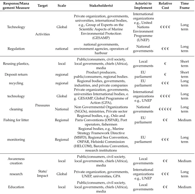 Table 4. A summary of responses, targets, scale, stakeholders, implementers, cost, and time frame.