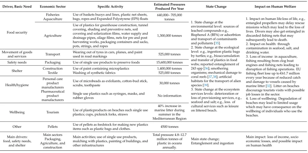 Table 1. The drivers, activities, pressures, state change, and impacts of marine plastic litter.