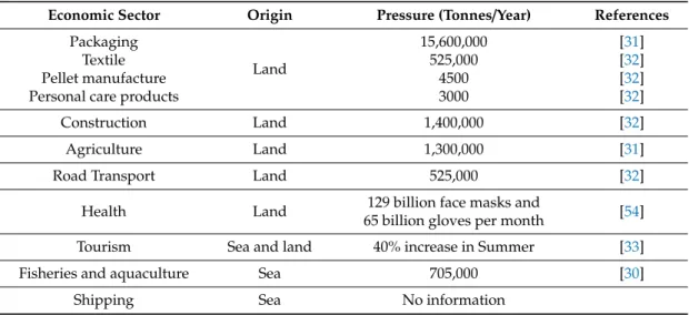 Table 2. Categorization of pressures due to marine plastics pollution.