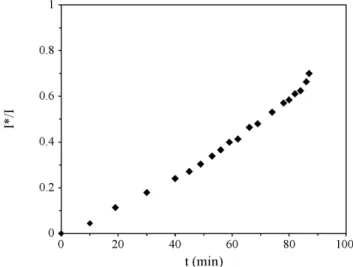 Figure 10 - Estimates for the minimum fraction of light intensity due to the limb darkening, the solar corona and light scattering, I ∗ /I