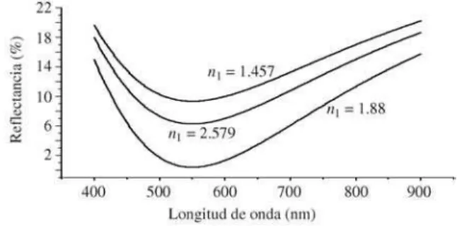 Tabla 1. Datos de los materiales utilizados en la celdas solares de Silicio
