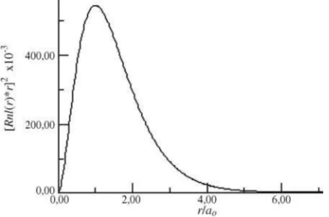 Figure 1 - Plot of radial distribution vs. distance from the nucleus for the 1s orbital of hydrogen [19].