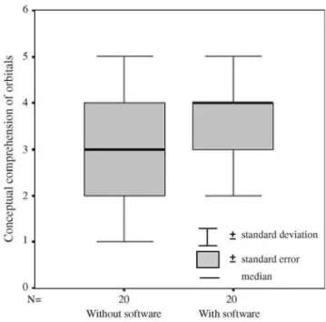 Figure 4 shows the boxplots concerning the compre- compre-hension of orbitals before and after computer  visualiza-tion