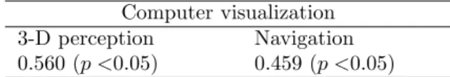 Table 2 - Correlations between computer visualization and con- con-ceptual comprehension of orbitals.