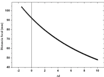 Figura 2 - Dependencia de la distancia focal con distancia ∆d entre las lentes.