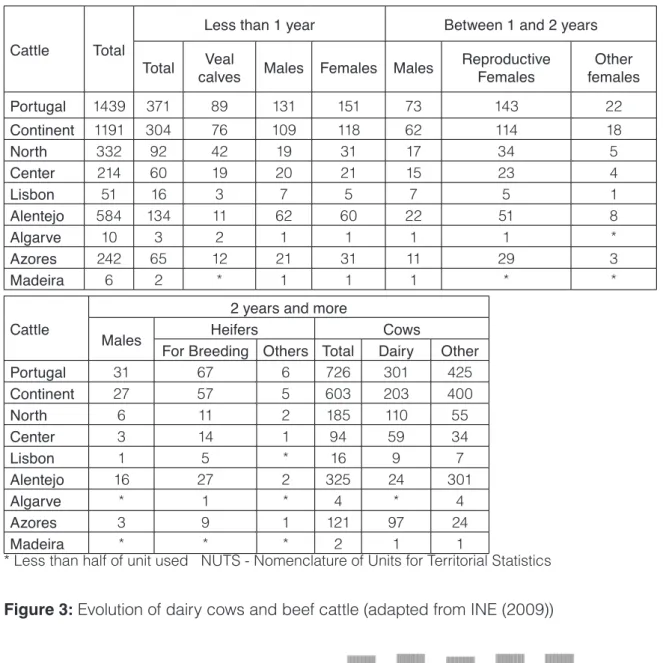 Table 8: Distribution of animals by the different portuguese geographical regions by NUTS II in  2008, (Unit - 1.000 heads) (adapted from INE (2009)).