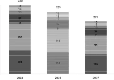 Figure 4: Evolution of the number of farms in the different portuguese regions, by NUTSII  (adapted from INE (2009))