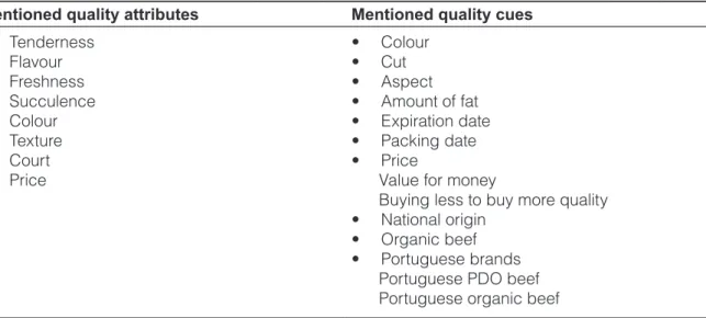 Table 18: Attributes and cues regarding beef quality