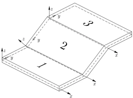 Figura 2.3: Secção arbitrária de parede fina com três paredes (os eixos locais de cada parede são indicados na figura).