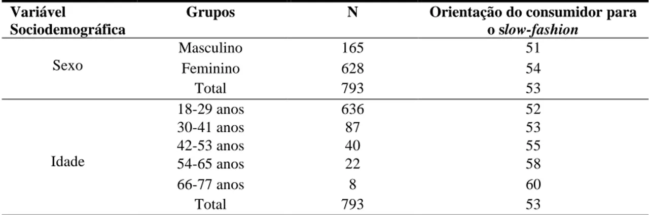 Tabela VII - Orientação do Consumidor para o Slow-Fashion por Variável Sociodemográfica  (Médias do Somatório da Pontuação Obtida)