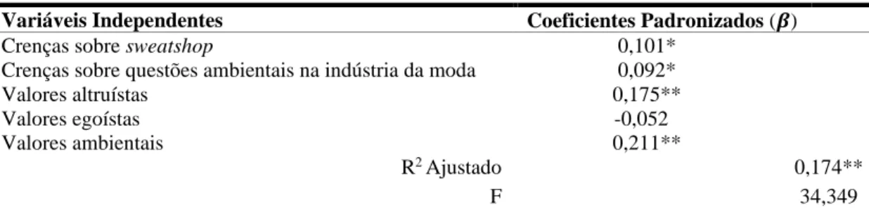 Tabela VIII - Preditores da Orientação do Consumidor para o Slow-Fashion (Regressão  Múltipla-método enter)