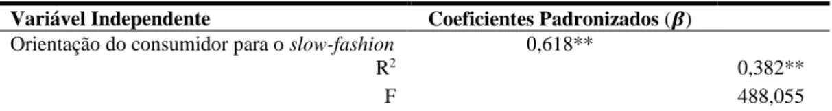Tabela IX- Preditores da Intenção de Compra de Produtos Slow-Fashion (Regressão Linear  Simples – método enter)