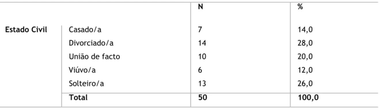 Tabela 5. Caracterização da amostra segundo o estado civil 
