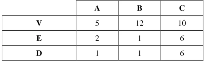 Tabela 3 – Matriz ABC-VED do centro de custo da tomografia computorizada.  