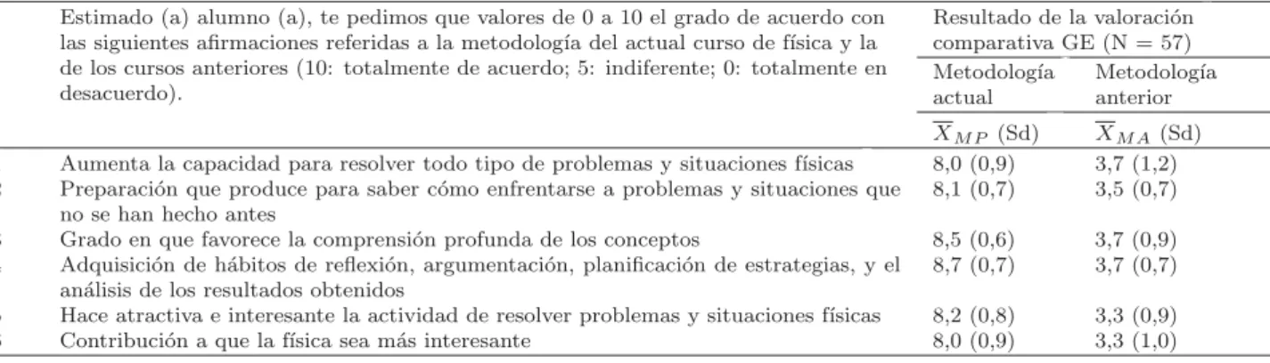 Tabla 5 - Cuestionario I.