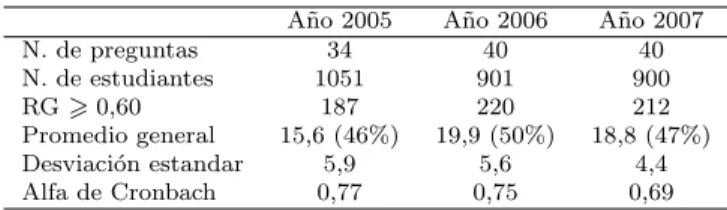 Tabla 1 - Datos acerca de las pruebas de ingreso 2005 a 2007.