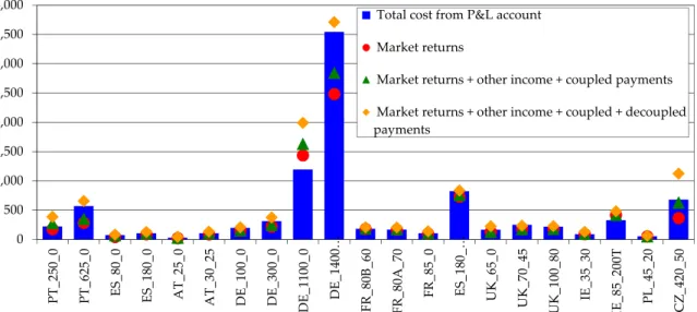 Figure 14. Whole farm profitability (1000 €/farm). Source: model results. 