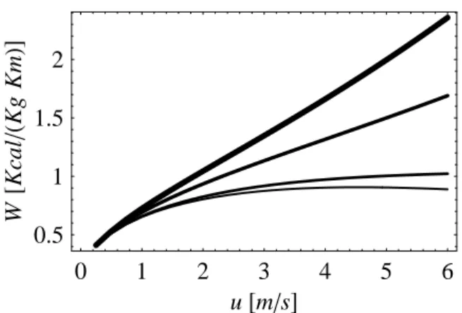 Figure 2 - Energy expenditure of the human locomotion as a function of the mean velocity u (m/s), obtained by choosing the parameters of the model as follows: γ = 0;