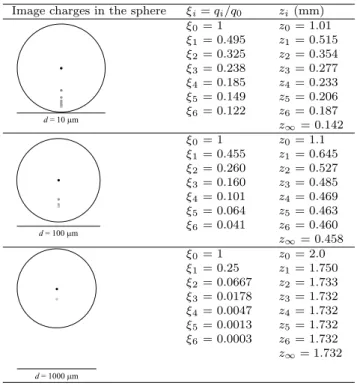 Figure 3 - Composition of the two systems of image points. (a) Representation of the first two images generated by the real charge and (b) the final distribution of image charges.