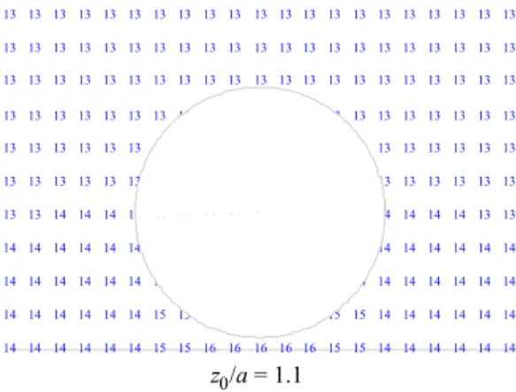Figure 5 - Numbers indicate how many terms are necessary for the potential to converge to 99.9% of its asymptotic value at that point of the space.