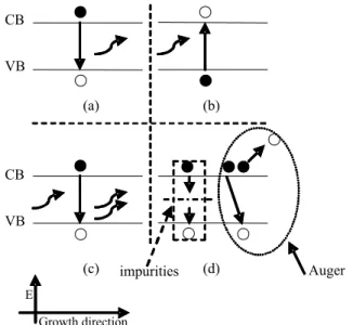 Figura 2 - Simplified diagram of the electronic transitions in a semiconductor material: (a) spontaneous recombination; (b) stimulated absorption; (c) stimulated emission; (d) non-radiative recombination