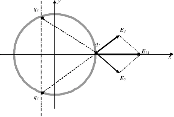 Figura 4 - The electric field at point (R,0), where the charge q 1 is located, generated by two charges, q 2 and q 3 , placed  symmet-rically with respect to the x axis, on a ring of radius R has only a horizontal component.
