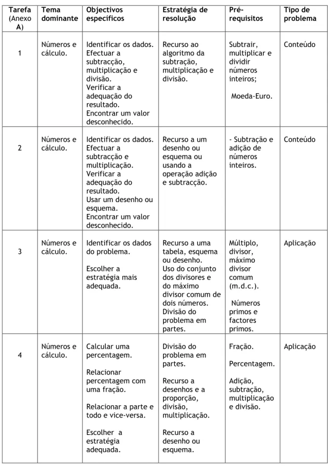Tabela 4: Caracterização das tarefas Tarefa  (Anexo  A)  Tema  dominante  Objectivos  específicos  Estratégia de resolução   Pré-requisitos  Tipo de  problema  1  Números e 