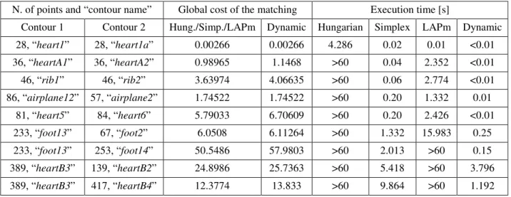Table 2: Comparison between AAWOR and DPAWOR algorithms. (The experimental tests were accomplished  using a PC Pentium III, at 1GHz with 256MB of RAM and Microsoft Windows XP.) 