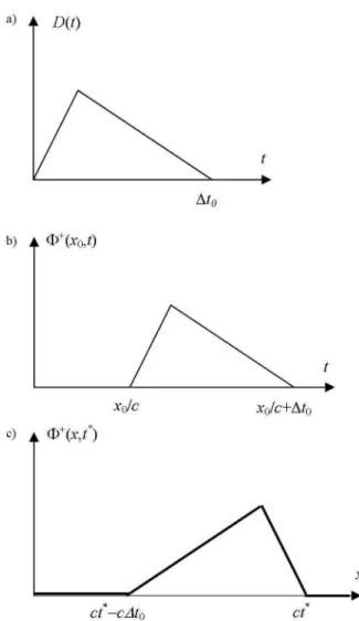 Figura 2 - a) Movimiento el emisor en x = 0. b) El punto x 0