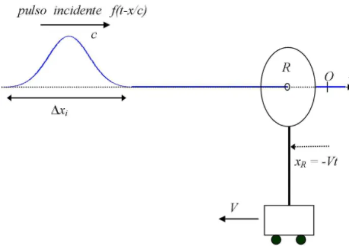 Figura 3 - El pulso de extensi´ on espacial ∆ x i incide sobre una pantalla en movimiento