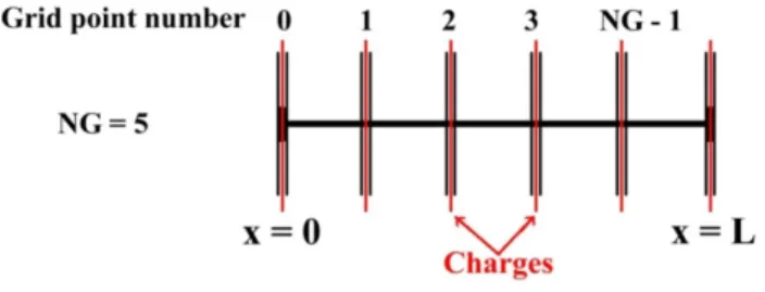 Figure 2 - Geometry of the one-dimensional simulation box con- con-sisting of a many sheet charges, with self and applied electrical field along the axis x