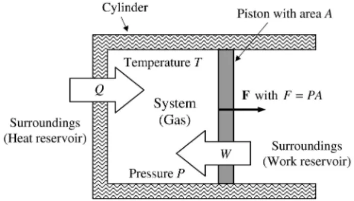 Figure 1 - Gas contained in a cylinder-piston apparatus. The work exchange (W) is related to the movement of the piston and the heat exchange (Q) to the temperature difference between the system and its surroundings.